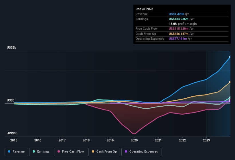 earnings-and-revenue-history