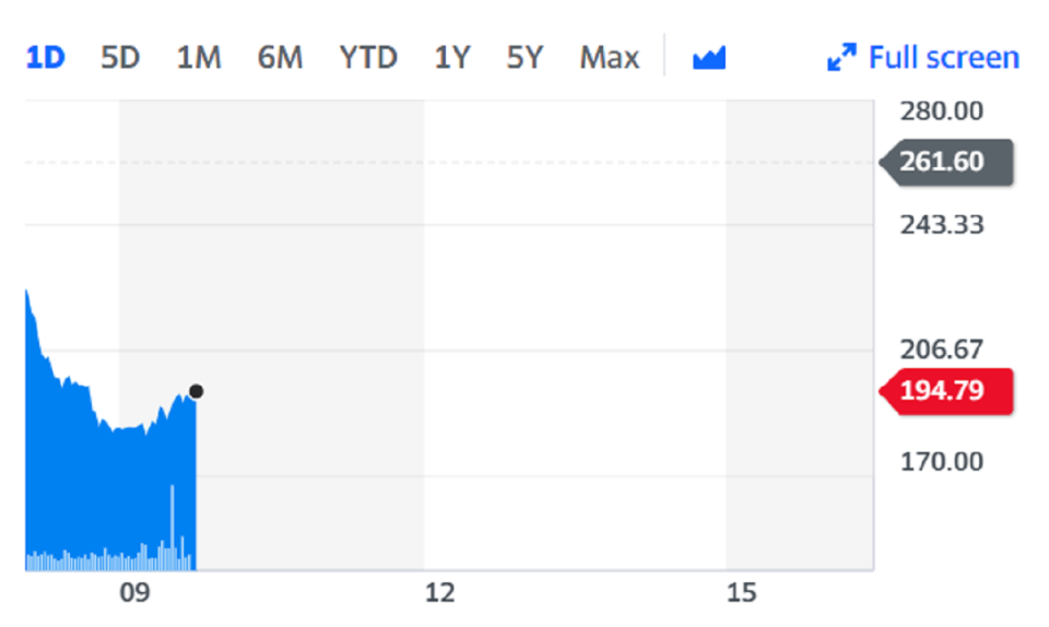 Shares slumped more than 25% on Monday on the back of the investigation news. Chart: Yahoo Finance