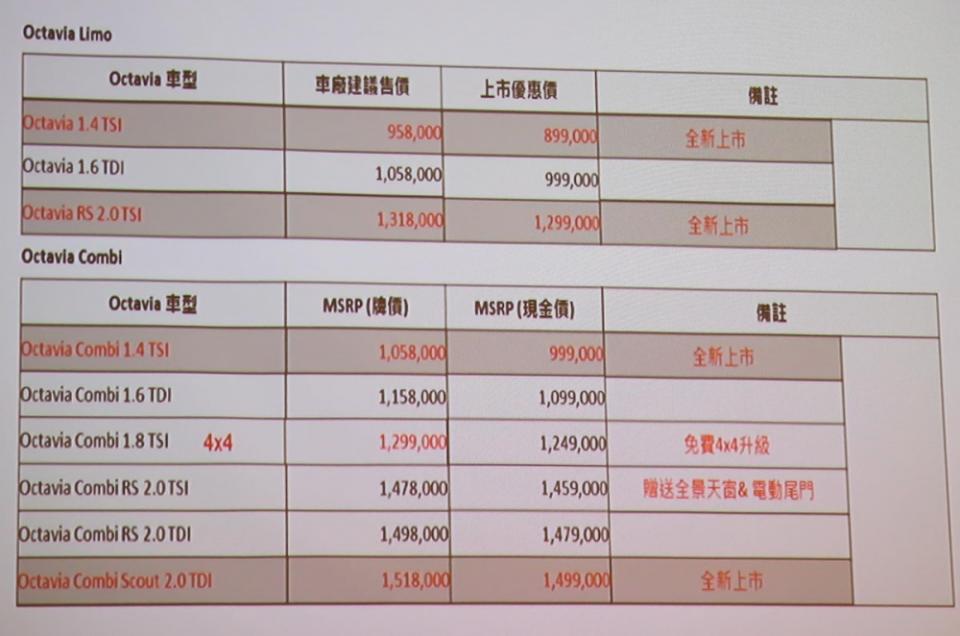 Skoda Octavia陣容再壯大！即日起至2016年5月，全新入門1.4L旅行車99.9萬起！