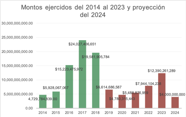 La obra iniciada por el gobierno del priista Enrique Peña Nieto debía inaugurarse en 2017 pero acumuló retrasos y señalamientos de mala planeación.