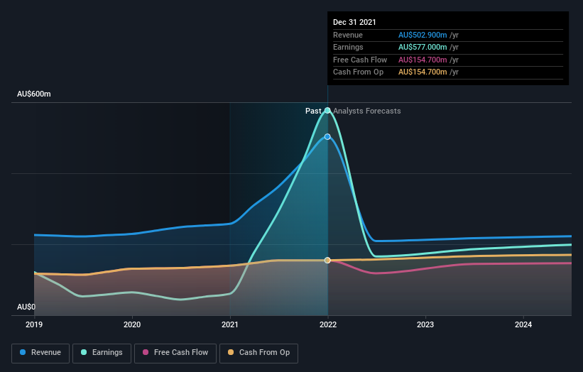 earnings-and-revenue-growth