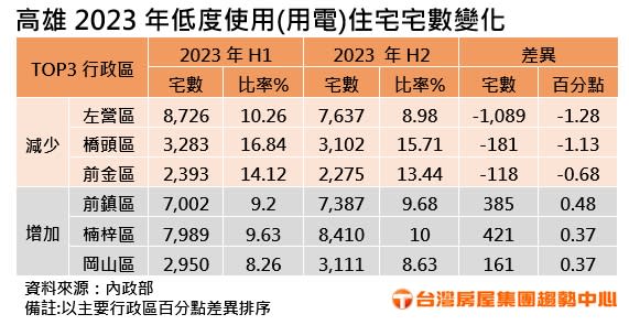 台積電進駐帶來人潮！高雄「這區」空屋半年減少千宅　AI概念區卻攀升