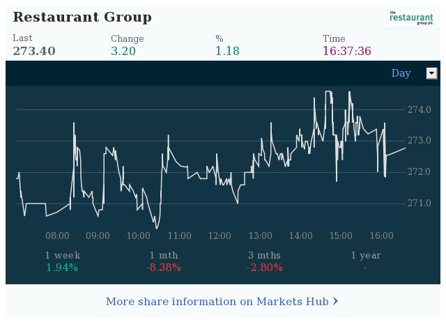 Markets Hub - The Restaurant Group PLC