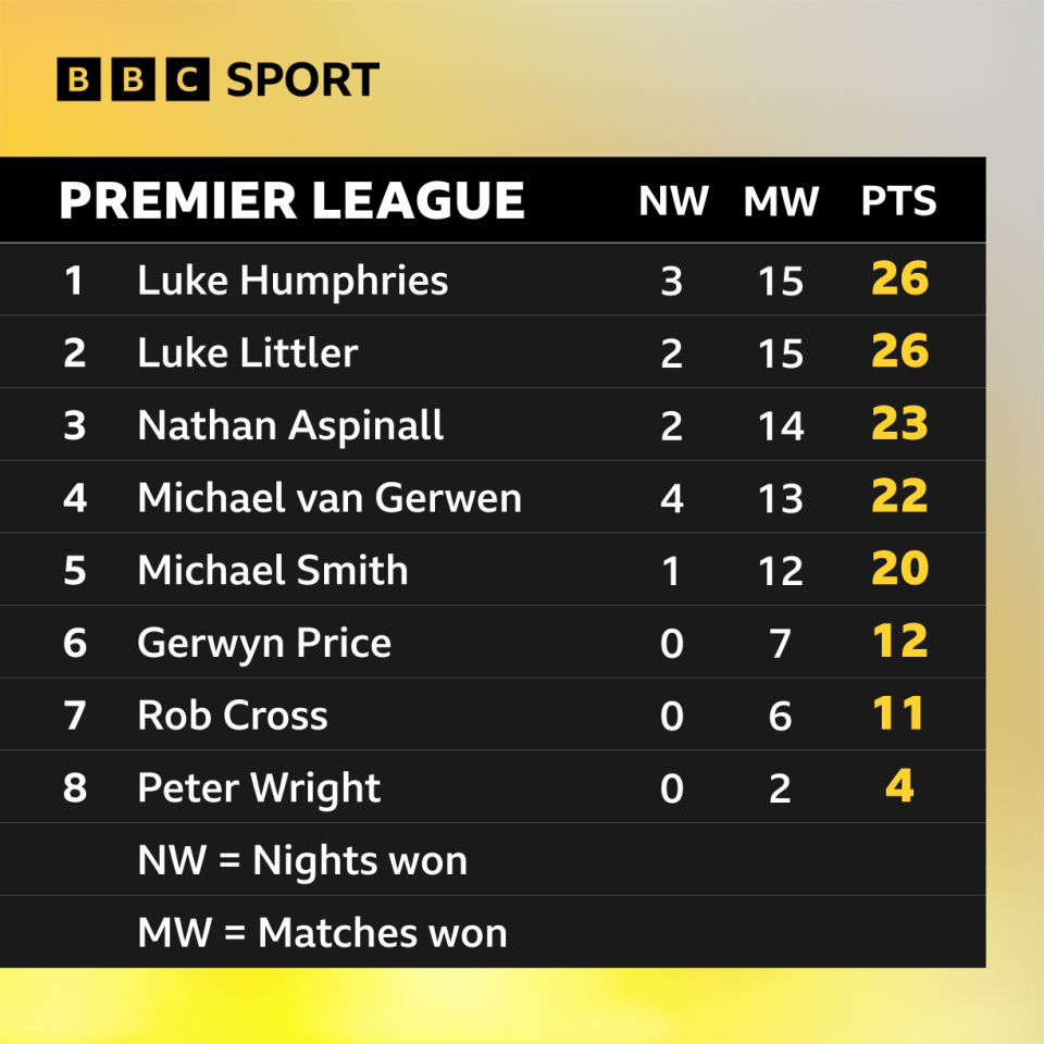 Premier League Darts after night 12 in Rotterdam - Humphries 26, Littler 26, Aspinall 23, Van Gerwen 22, Smith 20, Price 12, Cross 11, Wright 4