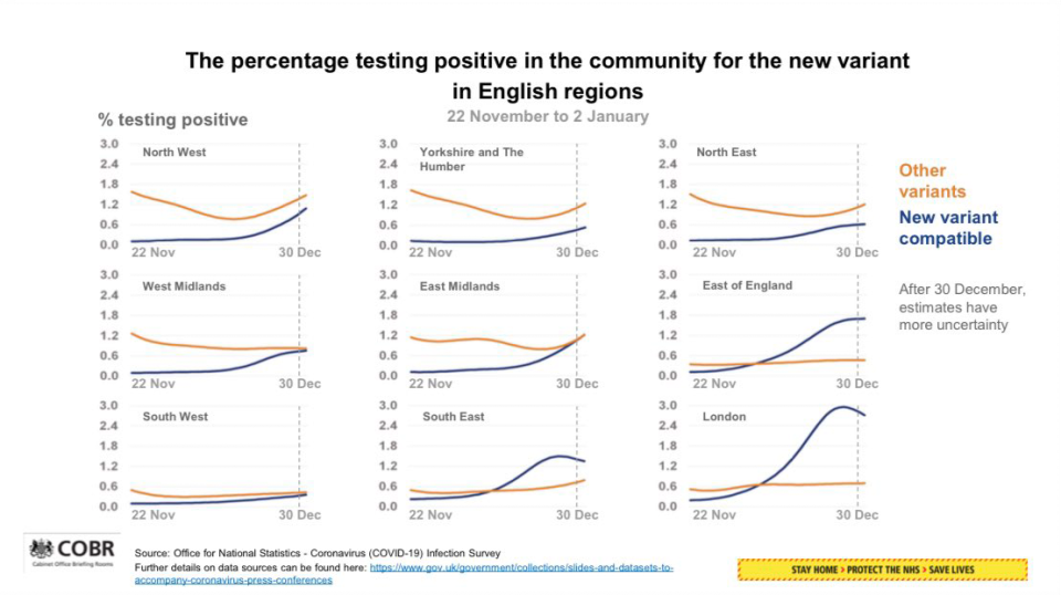 London has seen vast increases in new variant cases. (COBR)