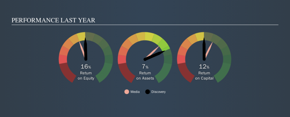 NasdaqGS:DISC.A Past Revenue and Net Income, September 14th 2019