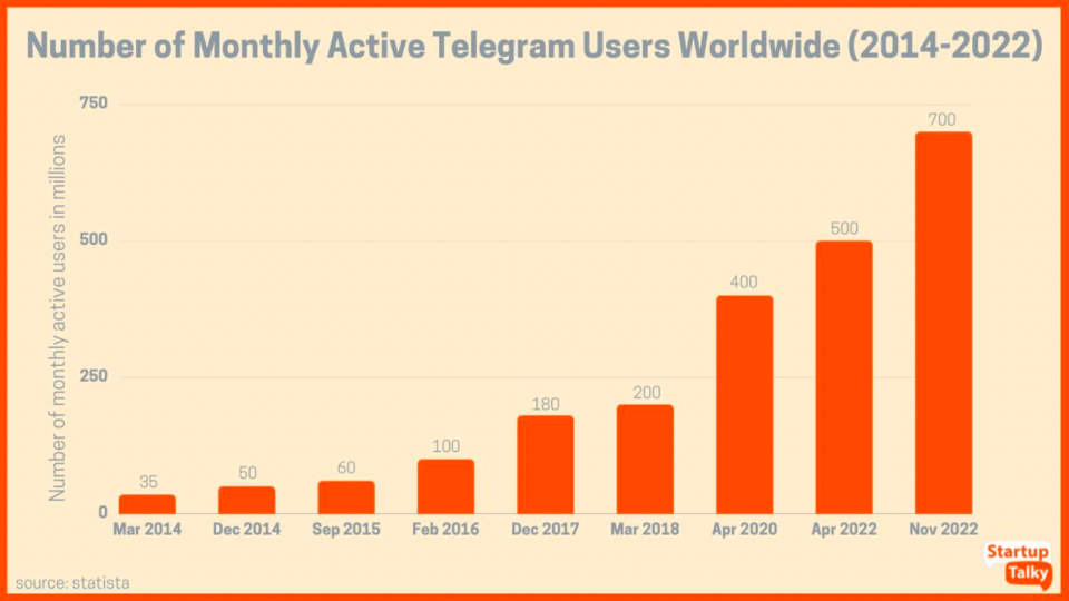 A chart on the "Number of Monthly Active Telegram Users Worldwide (2014-2022)." (Startup Talky)