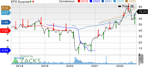 Targa Resources, Inc. Price, Consensus and EPS Surprise