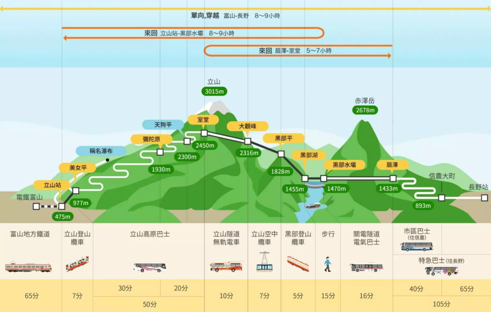 日本立山黑部2024｜立山黑部、上高地3天團名古屋出發！4月起出發 遊勻飛驒高山、白川鄉、溫泉酒店（附立山黑部開山日期）