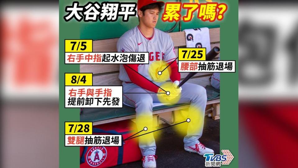 大谷翔平本賽季多次傳出身體不適提前退場。（圖／美編 曾梓倩製圖）