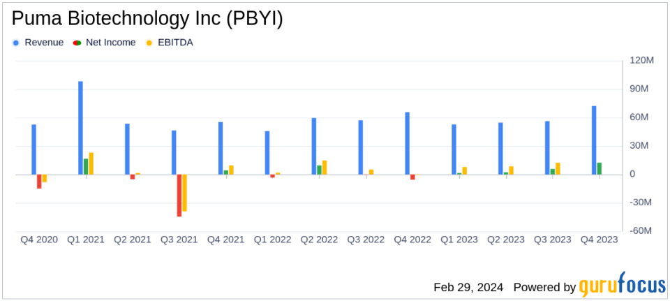 Puma Biotechnology Inc (PBYI) Reports Positive Net Income for Q4 and Full Year 2023
