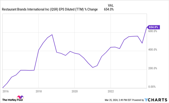 QSR EPS Diluted (TTM) Chart