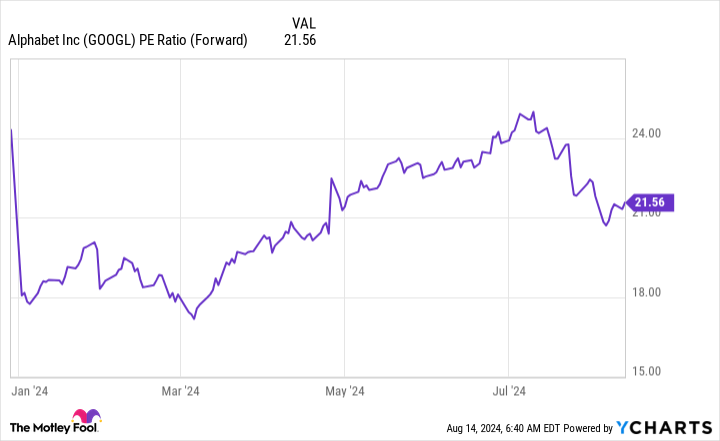 GOOGL P/E (Forward) Chart