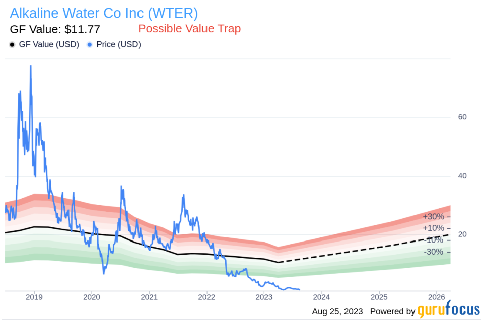 Is Alkaline Water Co (WTER) Too Good to Be True? A Comprehensive Analysis of a Potential Value Trap