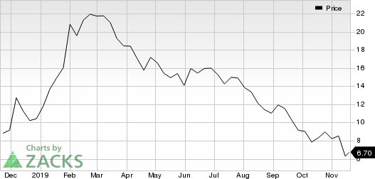 Cronos Group Inc. Price