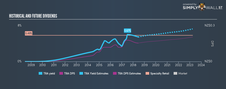 NZSE:TRA Historical Dividend Yield Jun 12th 18