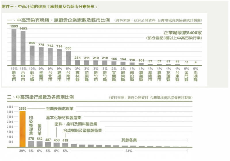 20181022-附件三：中高汙染的違章工廠數量及各縣市分布情形01、02。（台灣環境資訊協會提供）