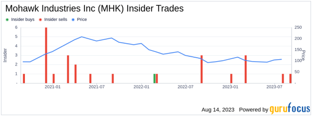 Mohawk Industries, Inc.