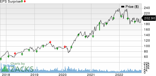 Tractor Supply Company Price and EPS Surprise