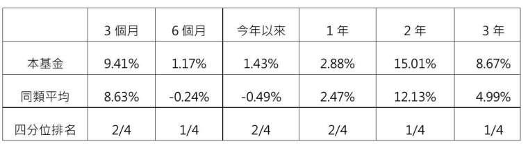 資料來源：Lipper，美元計價，X股級別，資料日期：2020/8/31。同類平均係依Lipper Global新興市場環球債券_強勢貨幣分類。本基金係指NN (L) 新興市場債券基金(本基金有相當比重投資於非投資等級之高風險債券且配息來源可能為本金)。