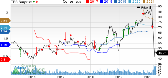 Clean Harbors, Inc. Price, Consensus and EPS Surprise