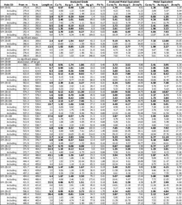 Table 4. Results of Phase 1 Drill Program at Kay. See Table 1 for width and metal equivalency notes. (CNW Group/Arizona Metals Corp.)