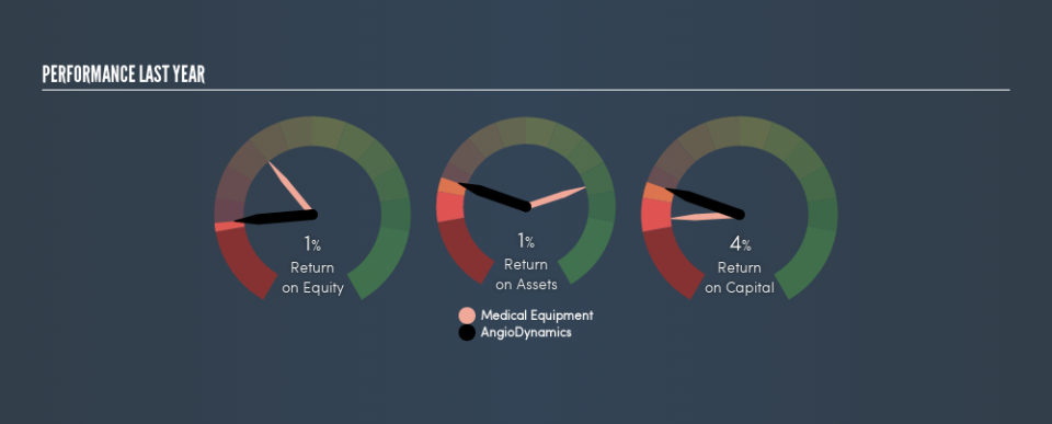 NasdaqGS:ANGO Past Revenue and Net Income, April 17th 2019