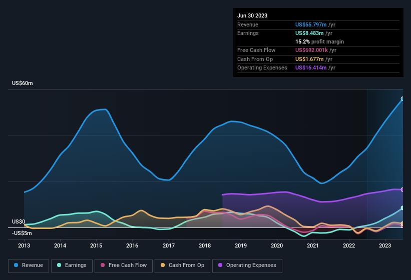 earnings-and-revenue-history