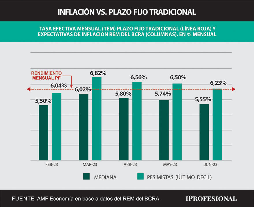 En base a proyecciones medianas y pesimistas para la inflación para los próximos meses, la renta que ofrece el plazo fijo tradicional queda bien posicionada para el semestre.