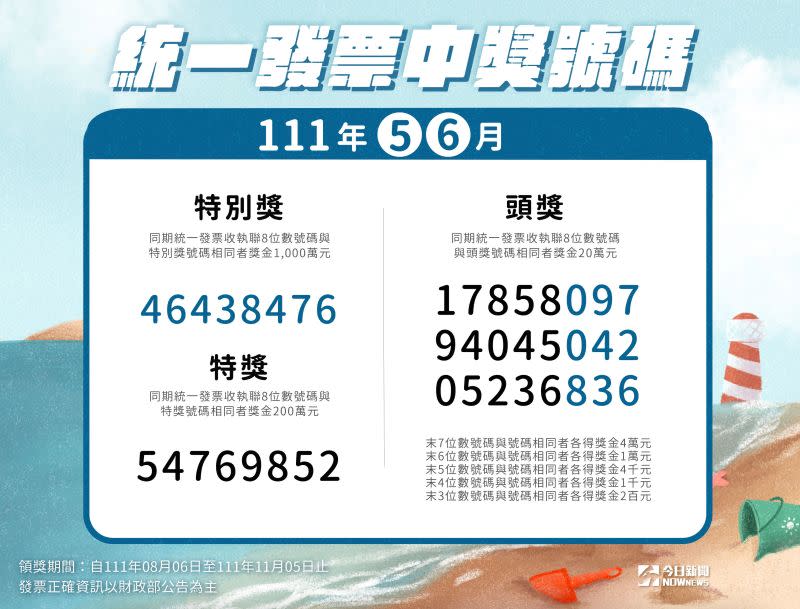 ▲財政部今（3）日公布今（111）年5、6月統一發票中獎清冊，有人只花2元就抱走1000萬元大獎。（圖／NOWnews資料照）