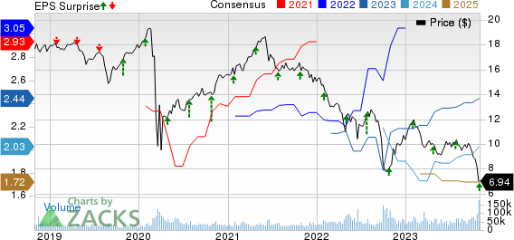 AGNC Investment Corp. Price, Consensus and EPS Surprise