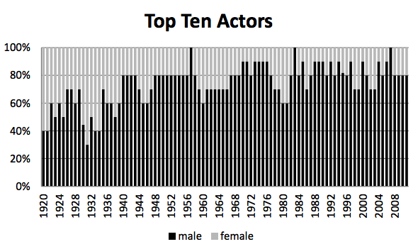 top ten actors