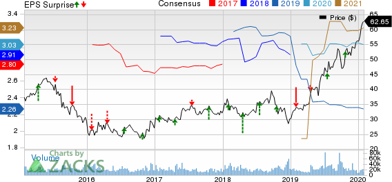 Blackstone Group Inc/The Price, Consensus and EPS Surprise