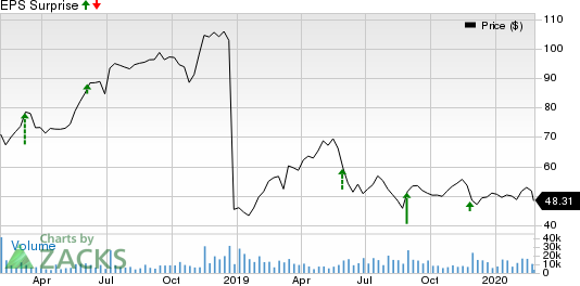 Dell Technologies Inc. Price and EPS Surprise