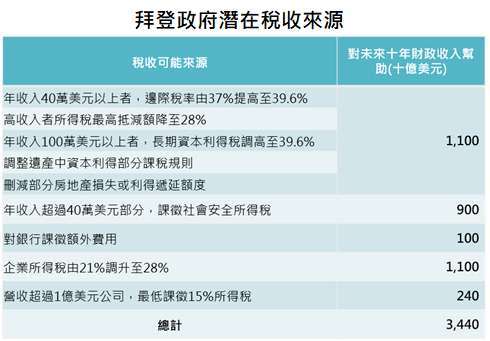 資料來源：Committee for a Responsible Federal Budget，「鉅亨買基金」整理，資料日期:2021/1/16。此資料僅為歷史數據模擬回測，不為未來投資獲利之保證，在不同指數走勢、比重與期間下，可能得到不同數據結果。