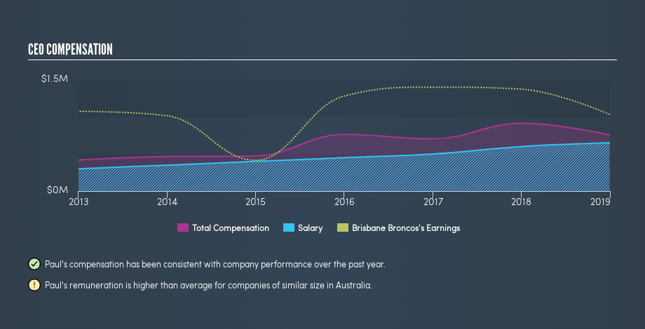 ASX:BBL CEO Compensation, February 24th 2019