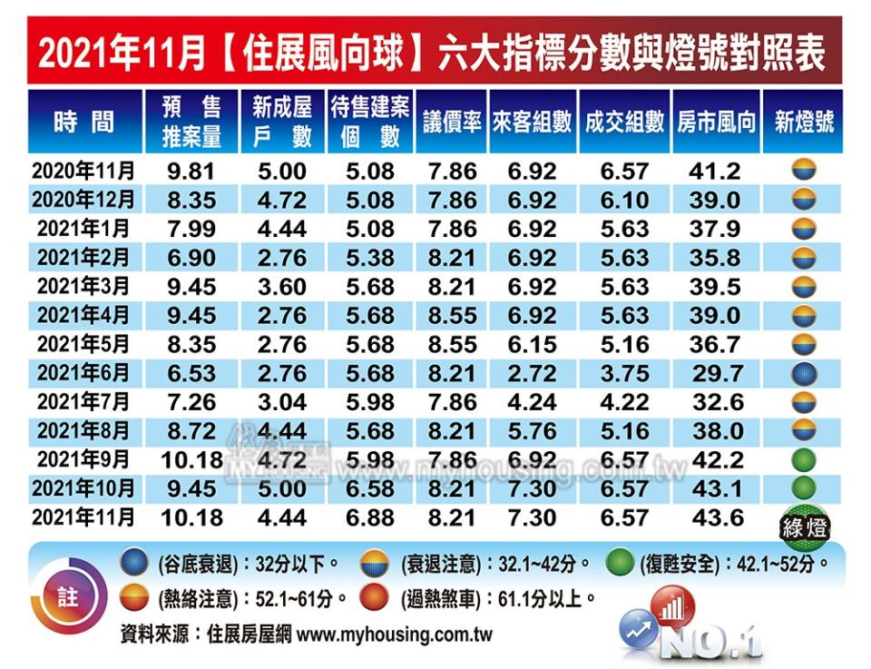 北台灣新建案的最新房市風向燈號開出綠燈，且連續5個月上揚，市況表現亮眼。（圖／住展雜誌提供）