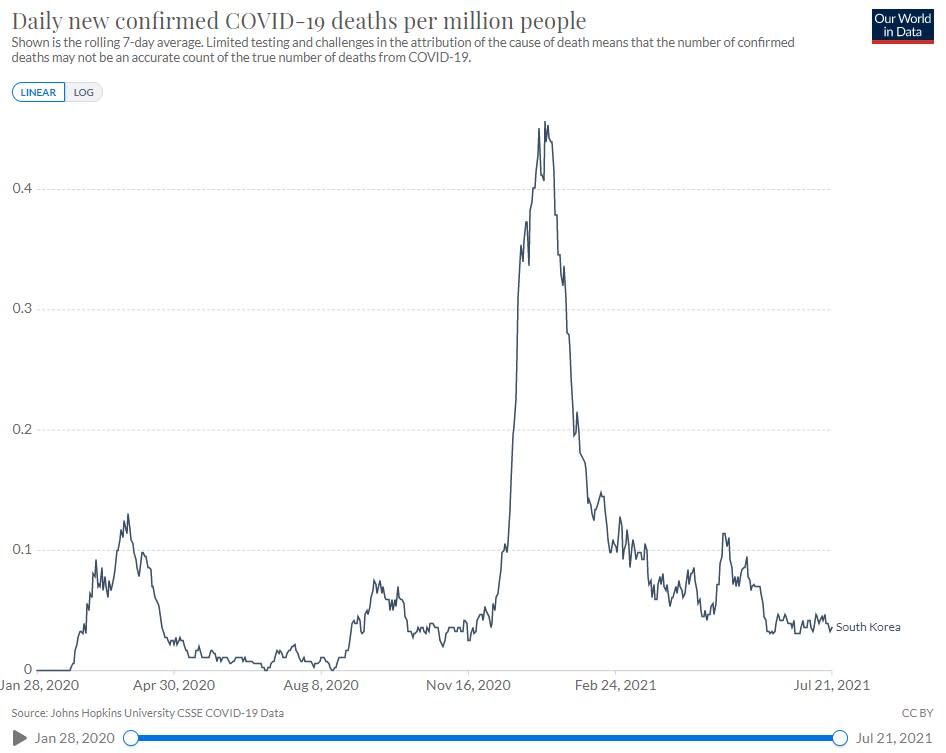 The rise in cases has not translated to a rise in deaths so far. (Our World in Data)