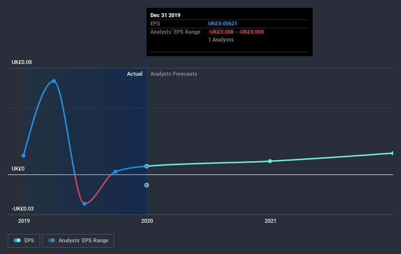 AIM:DXRX Earnings Per Share Growth July 9th 2020