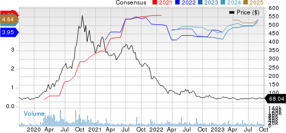 Zoom Video Communications, Inc. Price and Consensus