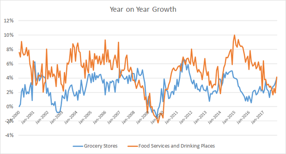growth rate of grocery and dining out spending