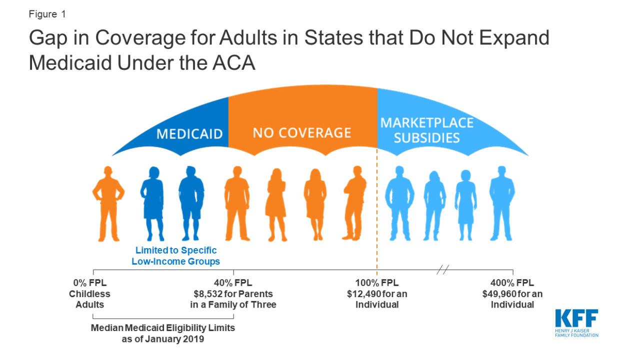 A look at the coverage gap. (Chart: KFF)