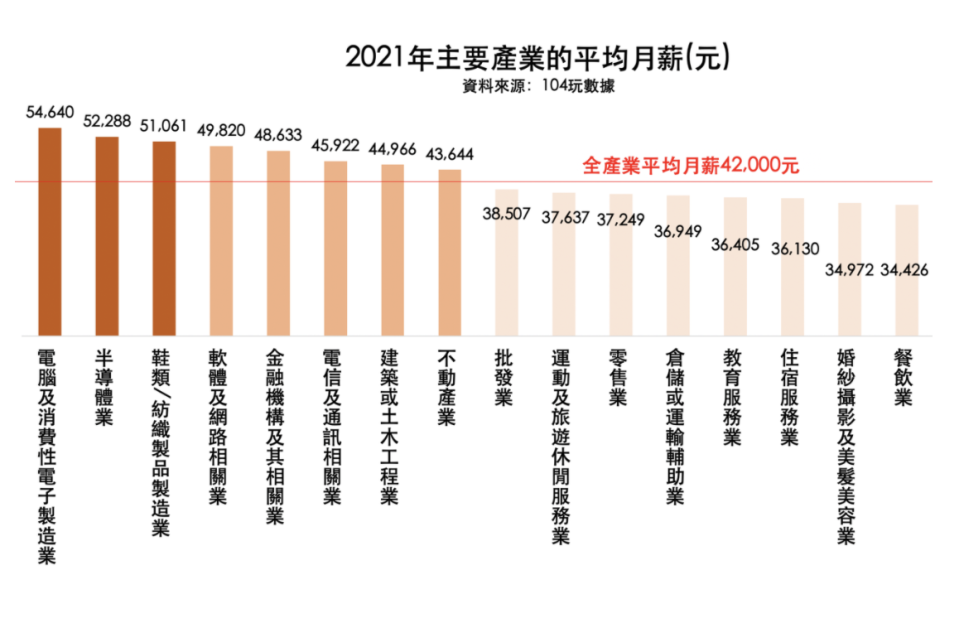 104人力銀行曝光各產業的平均月薪。（翻攝自104玩數據）