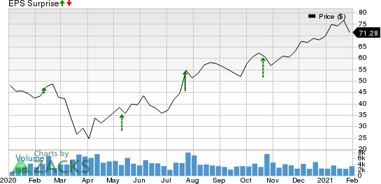 AutoNation, Inc. Price and EPS Surprise