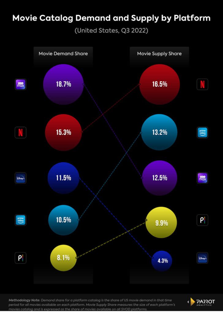 Streaming movie catalog demand and supply, Q3, 2022, U.S. (Parrot Analytics)