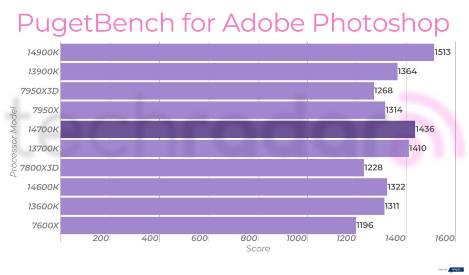 Creative benchmarks for the Intel Core i7-14700K