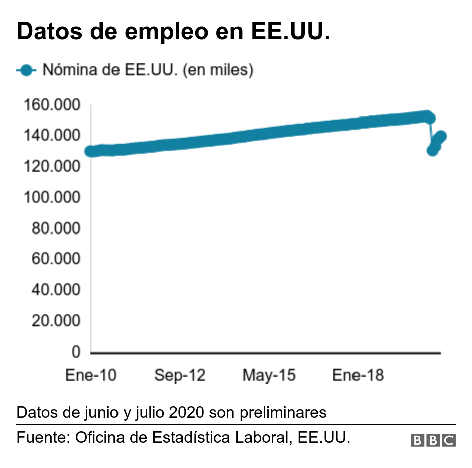 Datos de empleo en EE.UU.. .  Datos de junio y julio 2020 son preliminares.