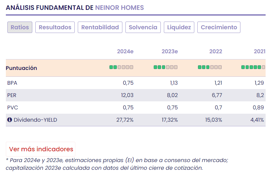 Neinor Homes, más valor que precio