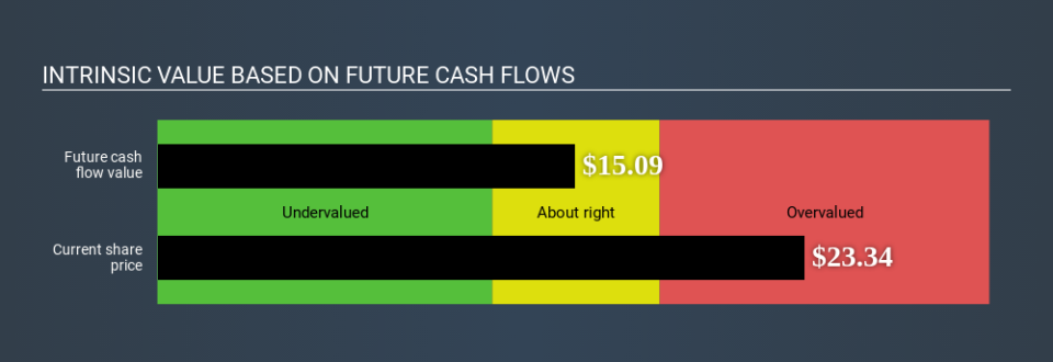 NYSE:DK Intrinsic value April 30th 2020