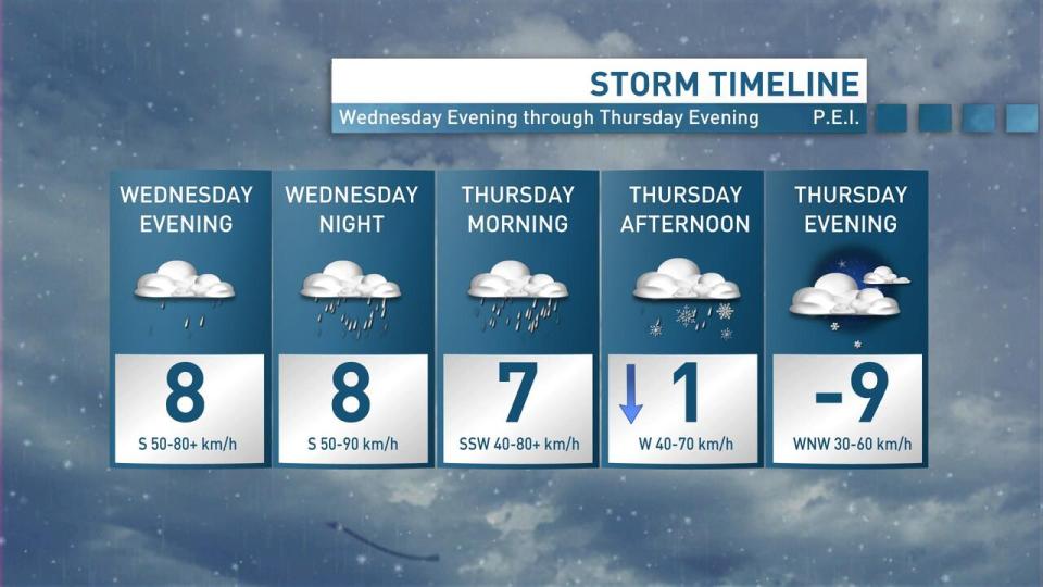 This graphic shows what the temperature will be doing on P.E.I. Wednesday and Thursday.